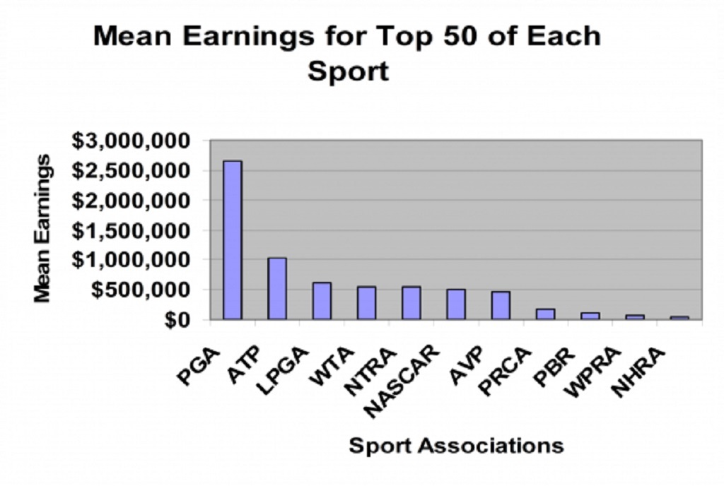 Shocking Investigation - What Aspects of the Income of a Professional Athlete